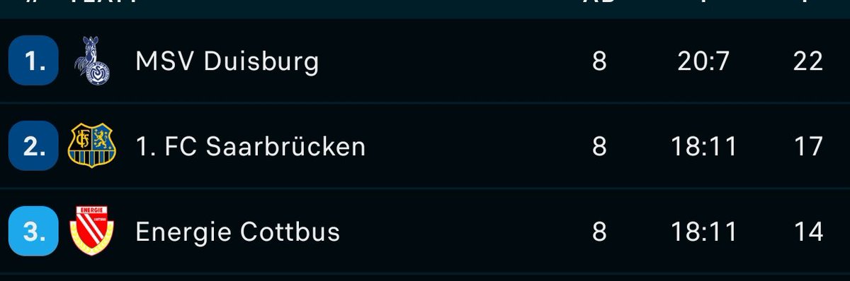 Dopiero 8 kolejek trzeciej ligi a MSV Duisburg wypracował już sobie ośmiopunktową przewagę. Jak na ironię jedyne punkty stracił z... przedostatnim półamatorskim Havelse 🙈