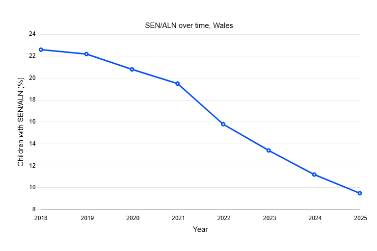 Tim_ODoherty's tweet image. Half of all 2002/3-born Welsh children were granted SEN provision. However, against a backdrop of compounding dysfunction in Scotland and England, Wales turned the ship around.
How 🏴 grasped the nettle and fixed its special needs system: a comprehensive summary.
🧵1/25