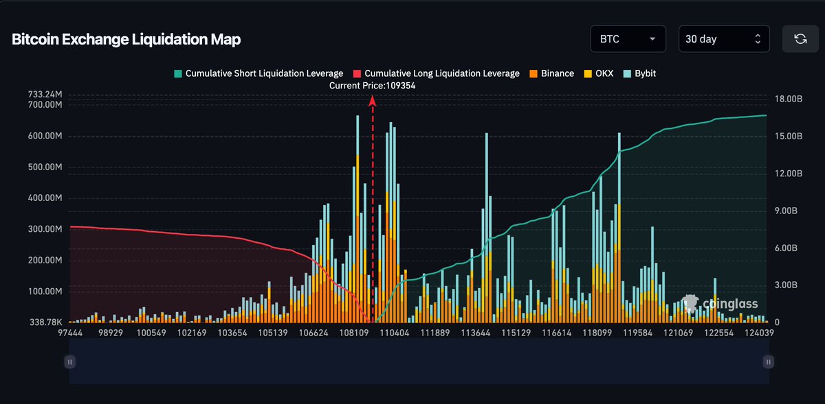 🟠BTC-ARCHIVE: "Liquidazione di $14 miliardi di posizioni short su Bitcoin a $119.000"