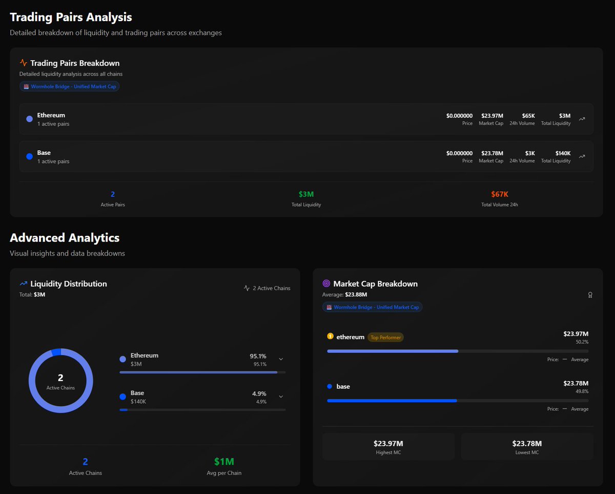 Yes_Labz's tweet photo. $BOBO, the Bear Market Mascot, is not only available on $ETH, but on @Base as well!

Check out the liquidity, volume, holder breakdown and more here -> https://t.co/eQSnRlppnb https://t.co/46OqnOx4gc