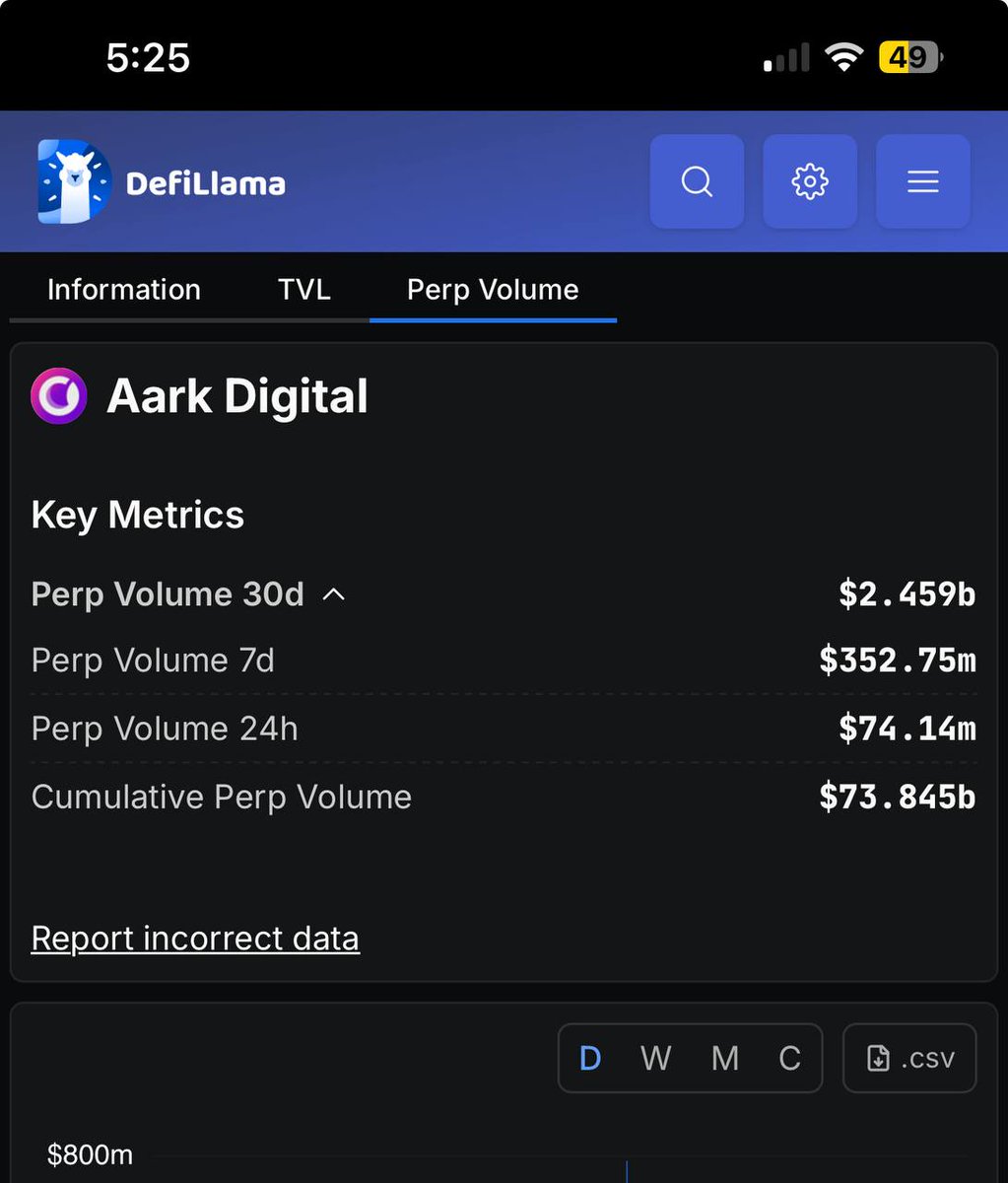 Once $Aster gets listed on Binance spot, people will naturally bid on other Perp dex with high trading volume at a much lower market cap like $APEX and $AARK

So why <a href="/okx/">OKX</a> AARK has more than 2b monthly vol as a working dex? 

defillama.com/protocol/aark-…