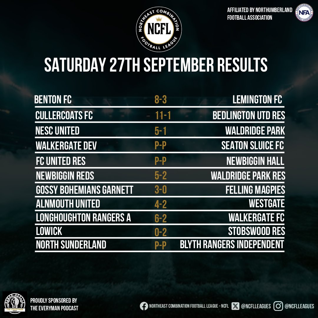 ⚽️ Saturday 27.09 Results 👇

NNL 2-1 NCFL in the Copa de Presidentes with North Sunderland 🆚️ Blyth Rangers FC Independent being postponed

Division One and Two had the home sides prevailing with high scoring games ⚽️

#NCFL