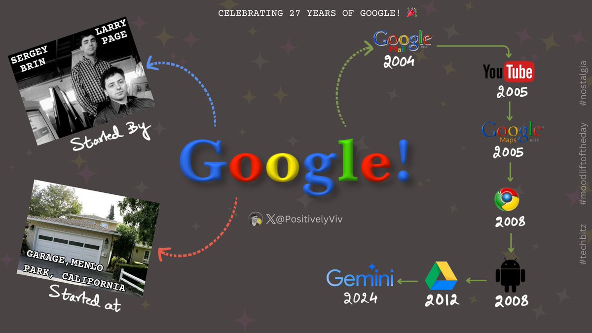 Started from a small garage in California this company completes 27 years today!

Google did pretty well even after the introduction of AI Chatbots that were rumoured to cause a decline in the usage of search engines like Google. The company adapted really well. They integrated