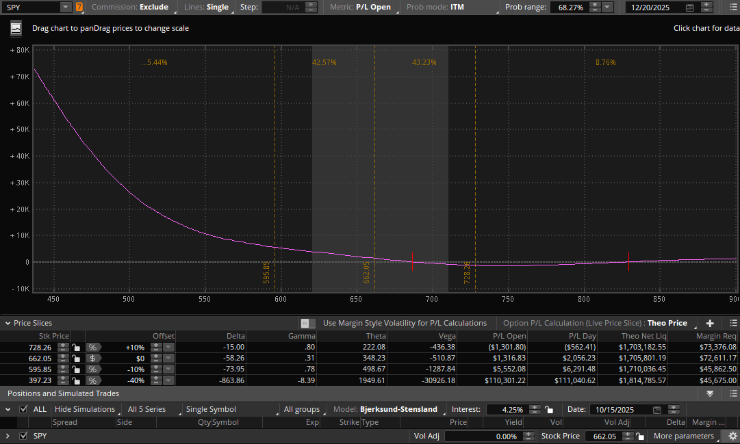 Quick status: Started focusing on LEAPs and was losing my shirt for a while, but figured it out. Part of the problem is lack of liquidity, so I had to figure out how to hedge options using options when liquidity is thin. This in turn leads to higher margin use and thus lower