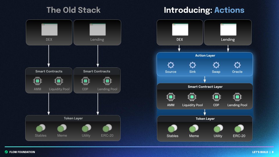 flow_blockchain's tweet image. Forte introduces Actions: a universal layer apps can call in one click.

No need to reinvent smart contracts for swaps, oracles, or sinks.

And that&apos;s just one of the many new features Forte brings.

Building on Flow just got easier ⤵️