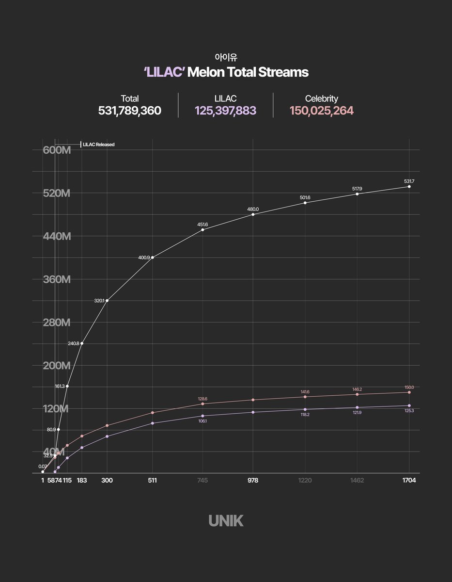 _iunik_'s tweet photo. 아이유 'LILAC' 멜론 누적 이용자수 추이  
IU  ‘LILAC’ Melon Total Streams  
(2021.01.27-2025.09.26)

#아이유 #IU 
#LILAC #Coin #Celebrity https://t.co/3paw2VEOQo