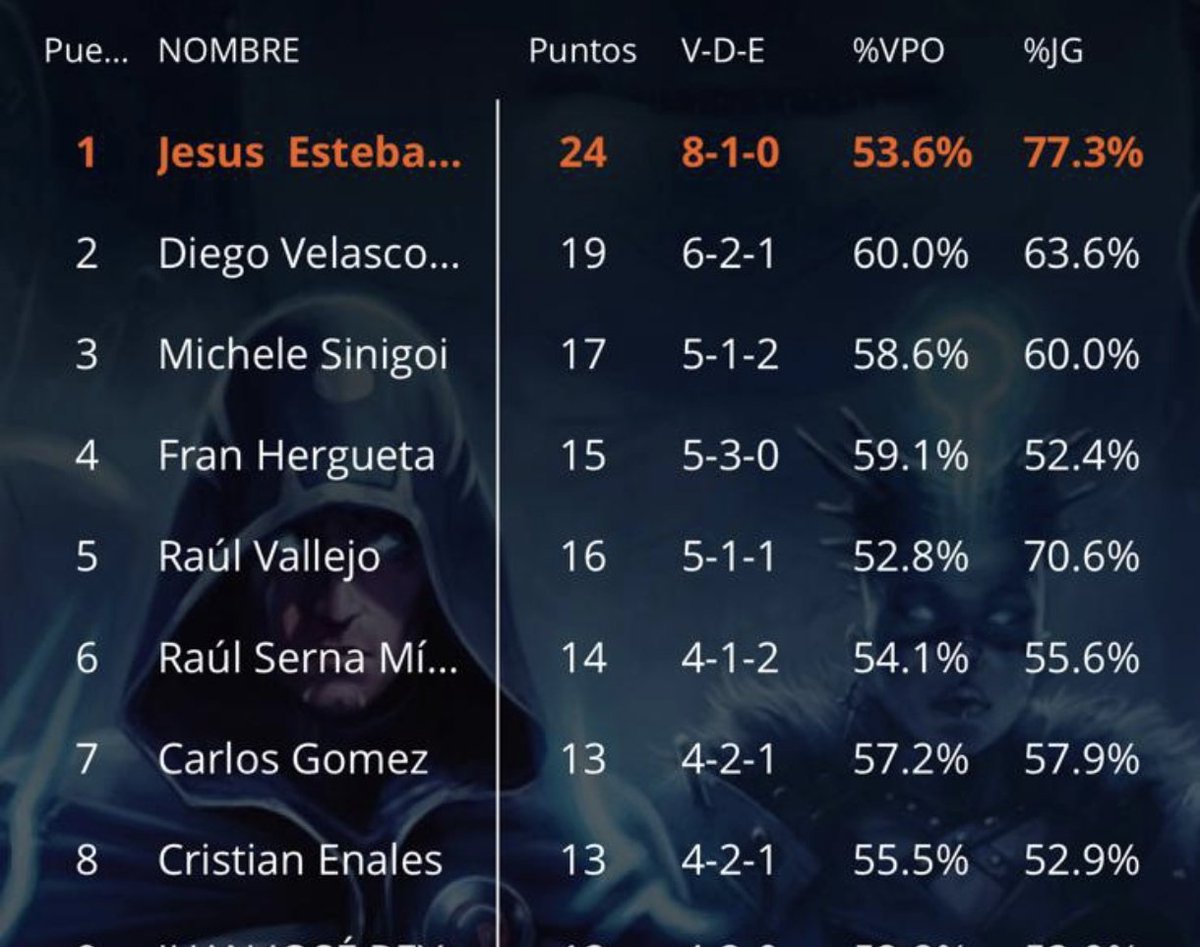 Aquí os dejamos el top 4 y el top 8 del primer RCQ de DistritoZerovallaValladolid
Los 4 primeros se llevan plaza para Turín
¡Enhorabuena chicos!