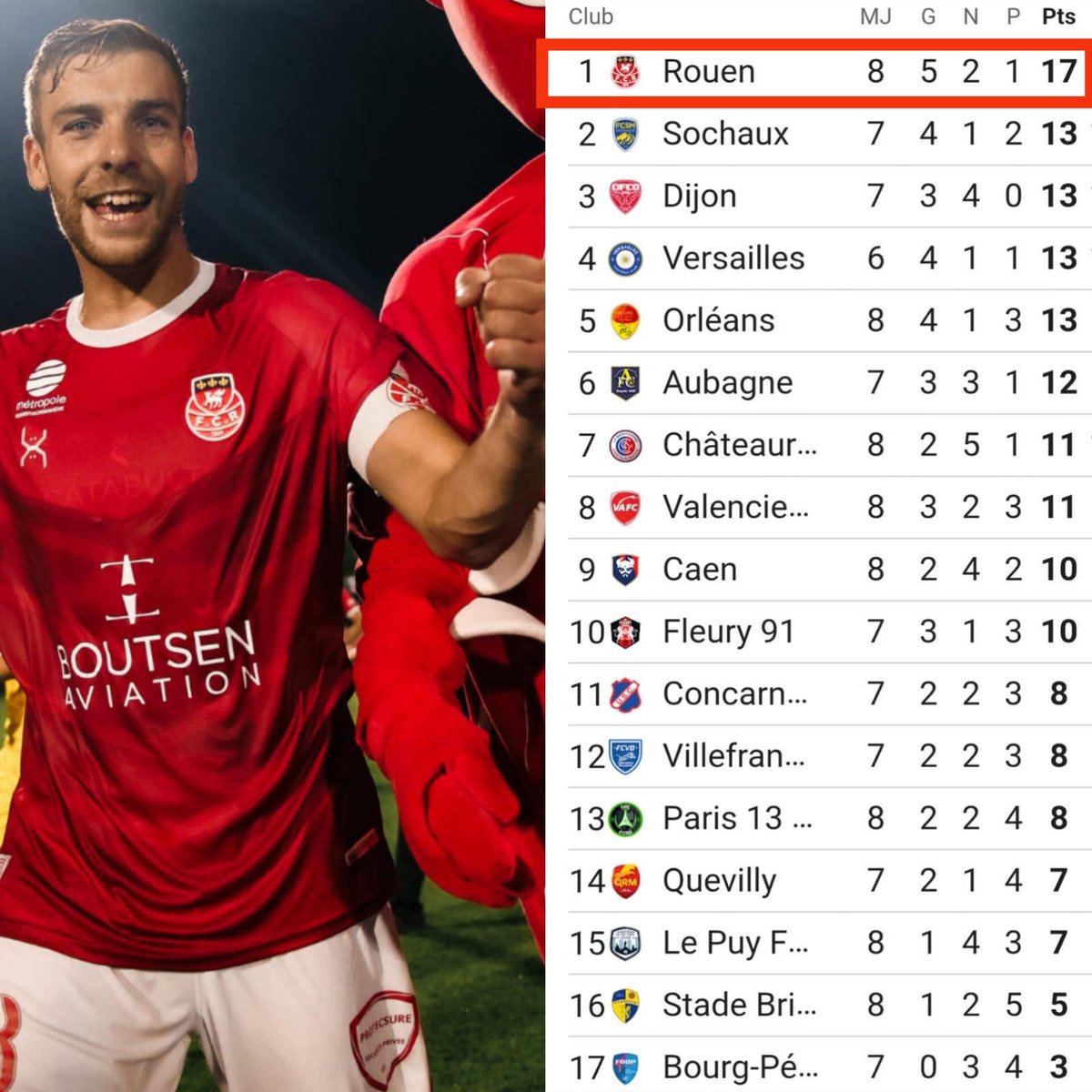 🔝 𝗟𝗲 𝗙𝗖 𝗥𝗼𝘂𝗲𝗻 𝗲𝘀𝘁 𝗽𝗿𝗲𝗺𝗶𝗲𝗿  : Après huit journées et cette nouvelle victoire à domicile, les Diables Rouges confirment leur première place.

𝗕𝗿𝗮𝘃𝗼 𝗹𝗲𝘀 𝗴𝗮𝗿𝘀 ! 🔴⚪

#TeamFCR #Rouen #Normandie