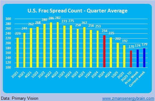 ZmansEnrgyBrain's tweet image. Active frac count up another 5 to 179, up 17 last 4 weeks. Frac count bottom forming thesis in play.
#OOTT #OFS $OOTT
$PUMP
seekingalpha.com/article/482625…