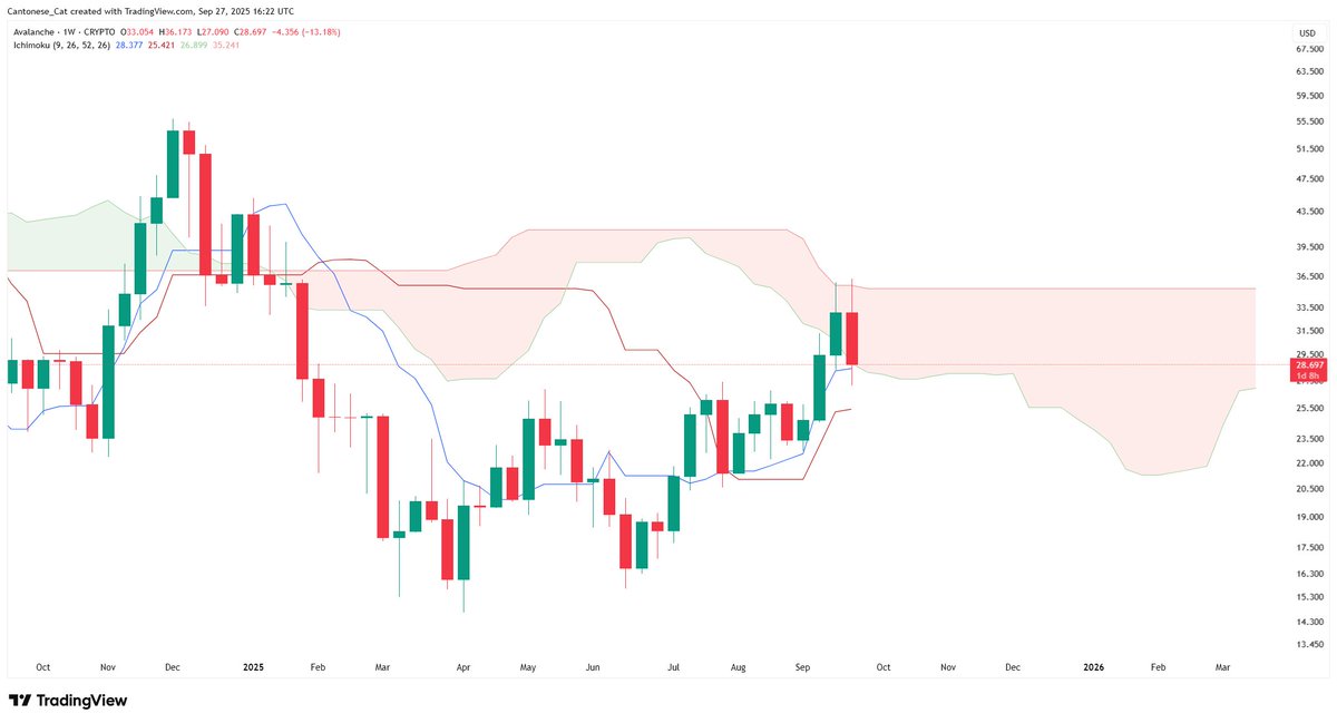 $AVAX weekly
Still an incredibly bullish chart, but has to break through Ichimoku cloud first, which I think it will in 2025, before the real bullishness begins.