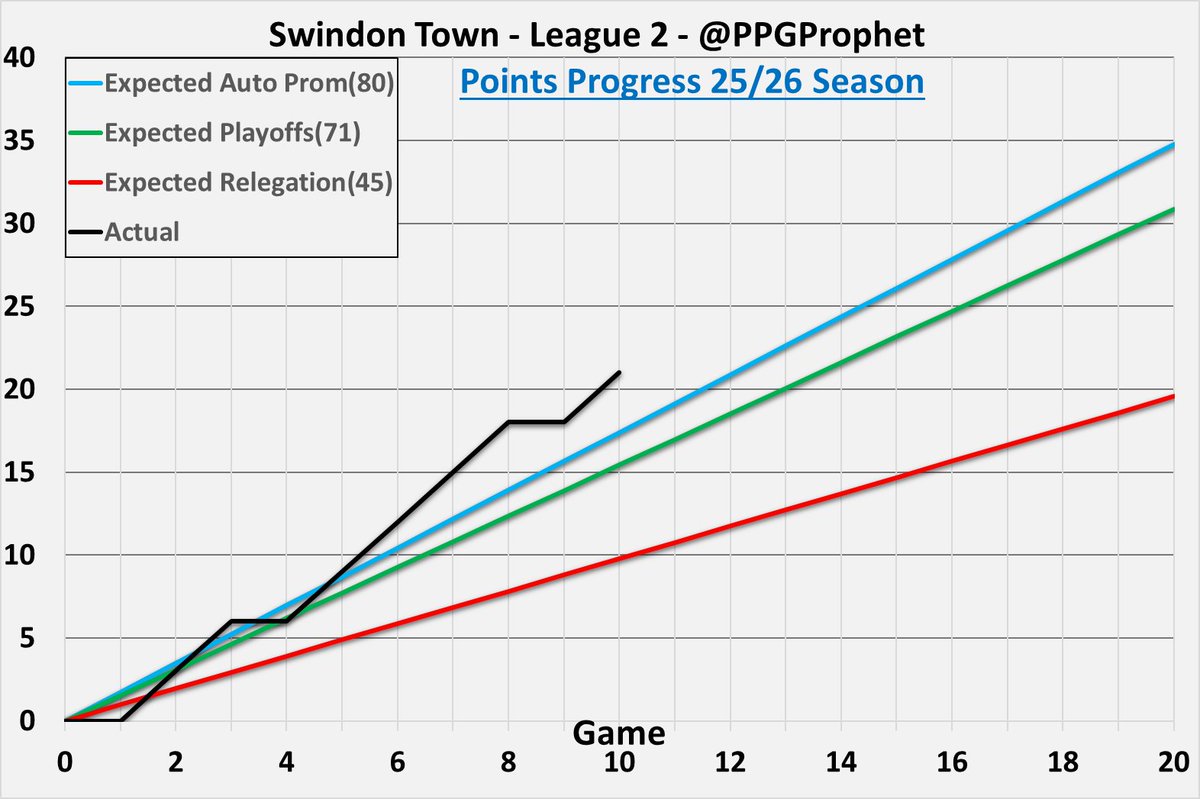 PpgProphet's tweet image. #STFC   #League2 #LeagueTwo #SkyBetLeagueTwo #PPGProphet
