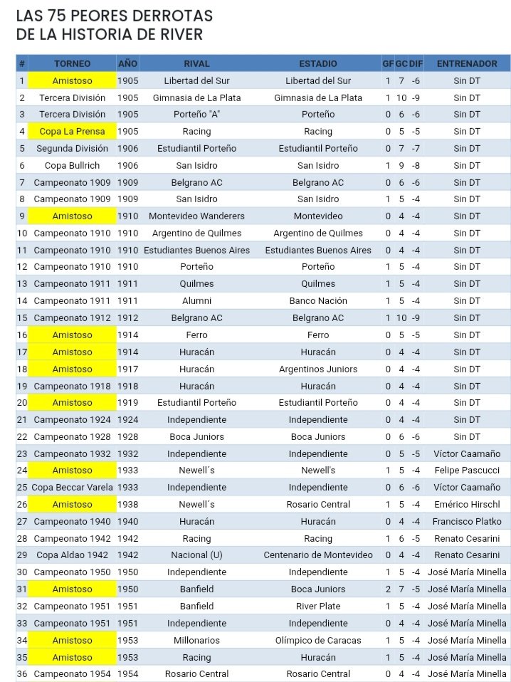 PCioccale's tweet image. El 27/9/1942 hace 83 años @RacingClub le ganaba @RiverPlate 6 a 1.
#Detalle: Está dentro de las 75 máximas goleadas a @River 👇.

@DataRacingOK @PittisRacingHis
@lucianochein1 @AtaqueFutbolero @RCArchivo @HistoriadelFut6 @elprimer_grande @RacingManiacos