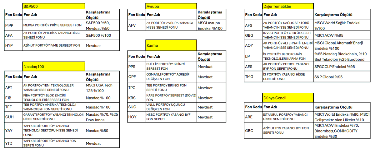 financialfree42's tweet image. Yabancı varlıklara yatırım yapan fonlarımız. Türlerine göre sıralanıp karşılaştırma ölçütleri eklenmiştir. #MPP #OPF ve #PPS takip listemizde biliyorsunuz.