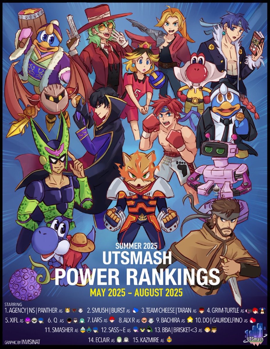 🎊 UTSmash Summer 2025 Power Ranking 🎊

1-<a href="/PantherMK_/">Panther</a> 
2-<a href="/NamikazeBurst/">SmU5h | Burst</a> 
3-<a href="/ShadyNastyFGC/">ShadyNasty</a> 
4-Grimturtle 
5-<a href="/flareblitzman/">Xifl</a> 
6-<a href="/Lion_Moon_/">Qamar</a> 
7-<a href="/Lars_Ult/">Lars</a> 
8-<a href="/ALX_SSB/">ALX R</a> 
9-<a href="/bachira_pch/">bachi</a> 
10-<a href="/GaurDelfino/">GaurDelfino</a> 
11-<a href="/Smasher2022/">SmasherSmasher</a> 
12-<a href="/elis113_/">Sass~E</a> 
13-<a href="/BrisketSSB/">Rock The Baby</a>
14-<a href="/Eclair_Dios_Mio/">Mio</a> 
15-<a href="/DKazmire/">Kazmire</a> 
🧵