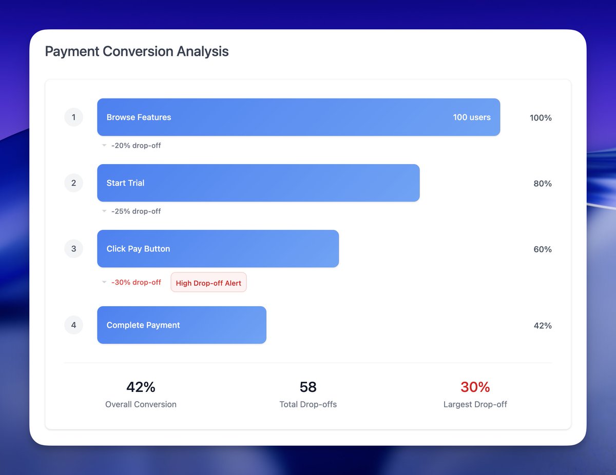 automatingwork's tweet image. 30% of users drop off after clicking "pay"
The "magic click" reality hits: this costs real money
Now testing psychological prep before checkout
What user behavior surprised you most?
