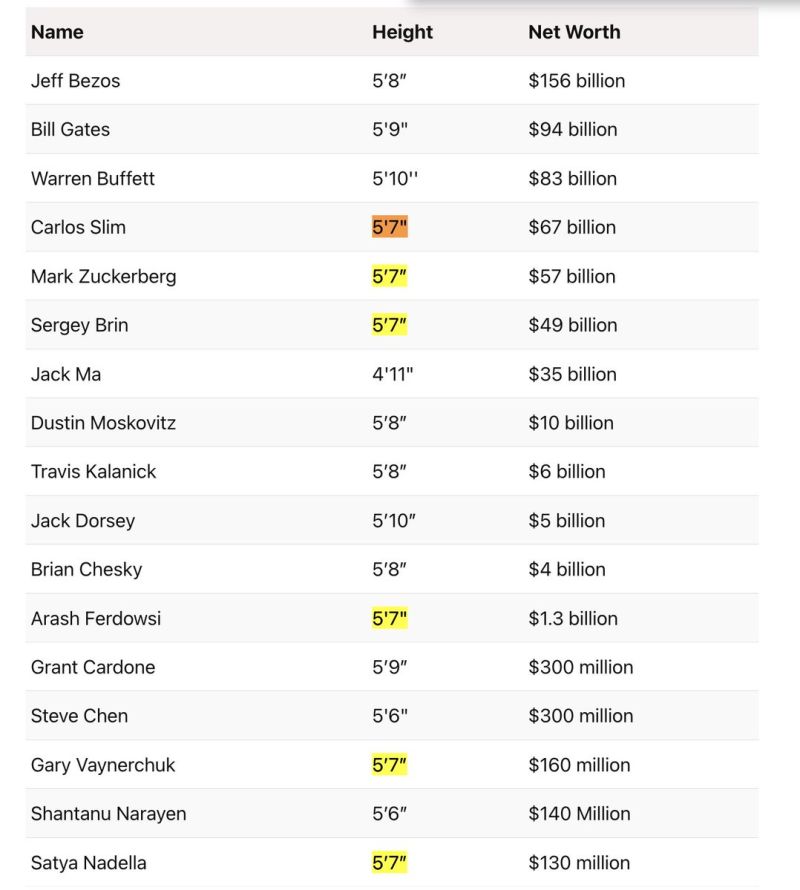 good news: most billionaires are under 6ft. you still have a chance