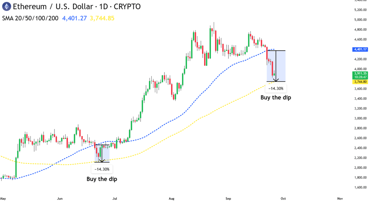 $ETH is EXTREMELY oversold.

HUGE bounce is just a matter of time.

Don't say I didn't warn you.