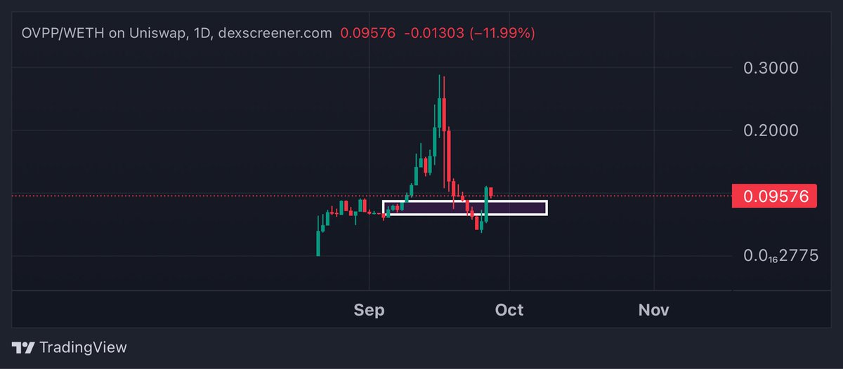 After missing the initial move on $OVPP my brother <a href="/CryptoGodJohn/">John</a> alerted me on a good time to buy with significant draw down on some fud and market conditions. 

I took my shot at daily demand and will ride it as a first mover of its sector given recent narratives. Think