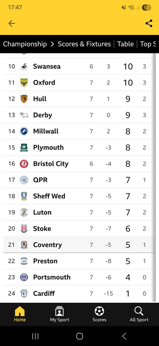 MattGSBA's tweet image. This time last year.....

Just the 16 goals and 8 points better off right now

Huge opportunity this season #PUSB