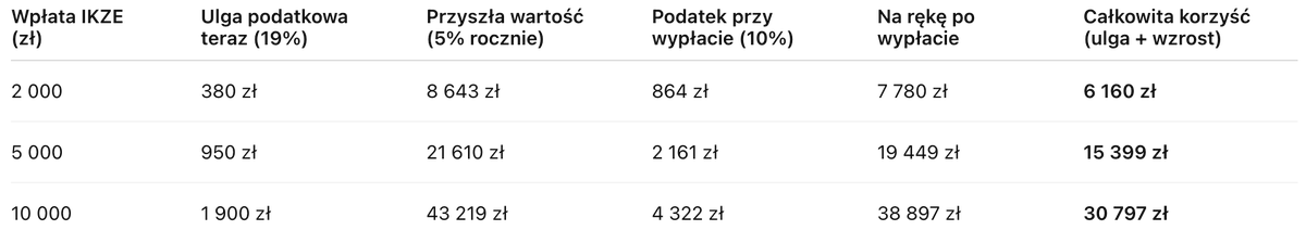 Wiesz, że wpłaty na #ikze zmniejszają podatek już dziś? A po 65 r.ż. wypłacasz całość, płacąc tylko 10%! To naprawdę, prezent od rządu 🇵🇱