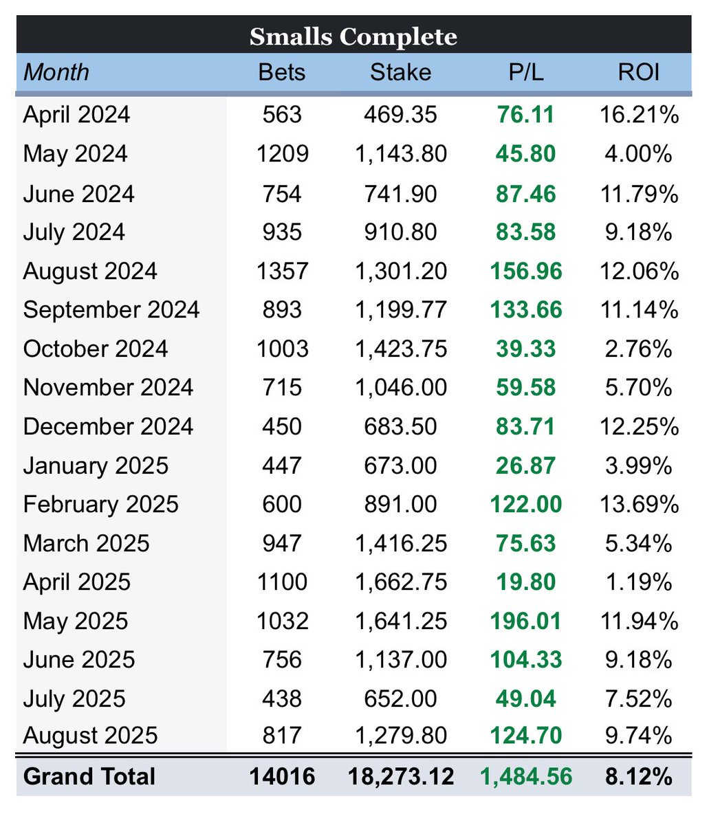 Screenshot 1 - Small Leagues September 
Screenshot 2 - Small Leagues All-time

Find me better. I dare you!

Spoiler alert 🚨 You won’t 

You know what to do 👇🏻

mymembers.io/evp-smalls-off…