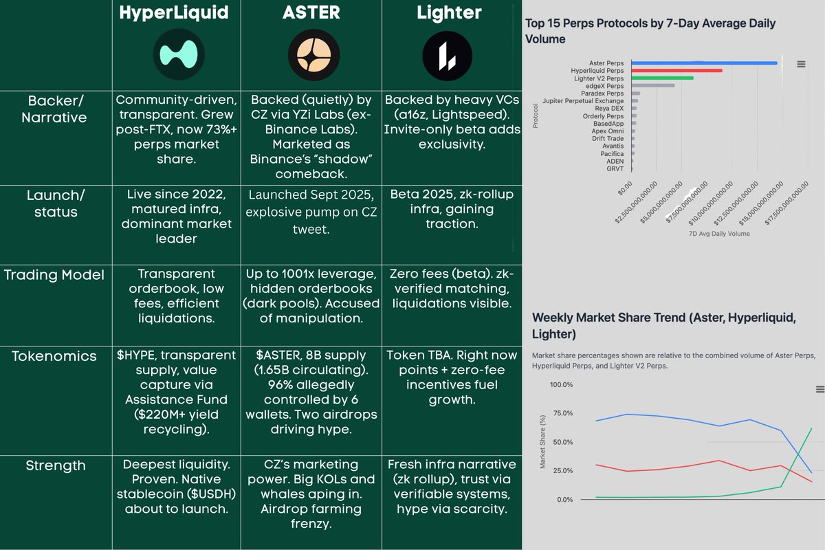 Are perps the new meta?

Perp volume is up 153% in the last month alone, making them impossible to ignore

missed the drama, here is a quick breakdown and where we might be heading:

In just a week, <a href="/Aster_DEX/">Aster</a> flipped Hyperliquid on volume and became the hottest perp protocol.