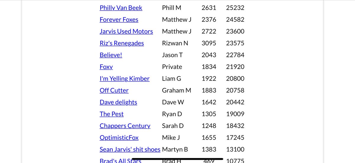 <a href="/PlayCricketXI/">CricketXI</a> another season ends thanks to all that took part <a href="/FANGOFOX77/">Matthew Jarrett</a> <a href="/Jason_Tipping/">Jason Tipping</a> <a href="/BradHicks20/">Brad Hicks #IDontGiveTwoHoots (POB)</a> <a href="/RizLCFC/">Riz</a> and many others . Some won’t know that forever foxes is actually mad Fango’s daughter which is a fantastic effort 👏. We go again next year 😍