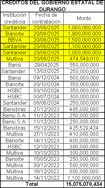 EscenarioOptimo's tweet photo. #Durangutopía | #NarcoEstado | #3erInforme |
Pero nadie dijo, cuestionó, ni controvino los créditos bancarios por casi 7 mil millones de pesos, solicitados por el gobernador nominal @EVillegasV y autorizados por los diputados cómplices.
Luego no se quejen. https://t.co/qGmgq4MUTa