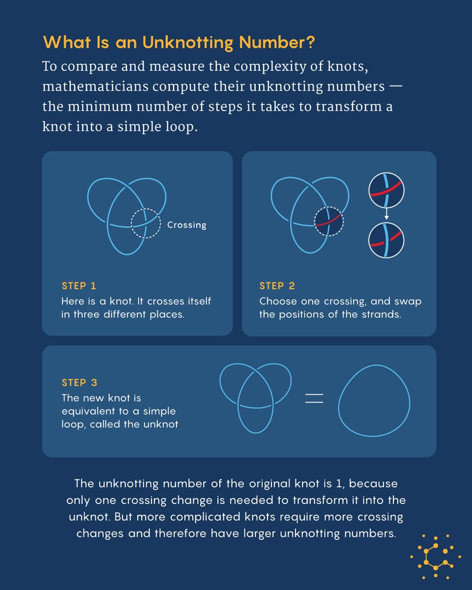 Any knot can be mathematically characterized by the steps needed to turn it into a simple loop. quantamagazine.org/a-simple-way-t…