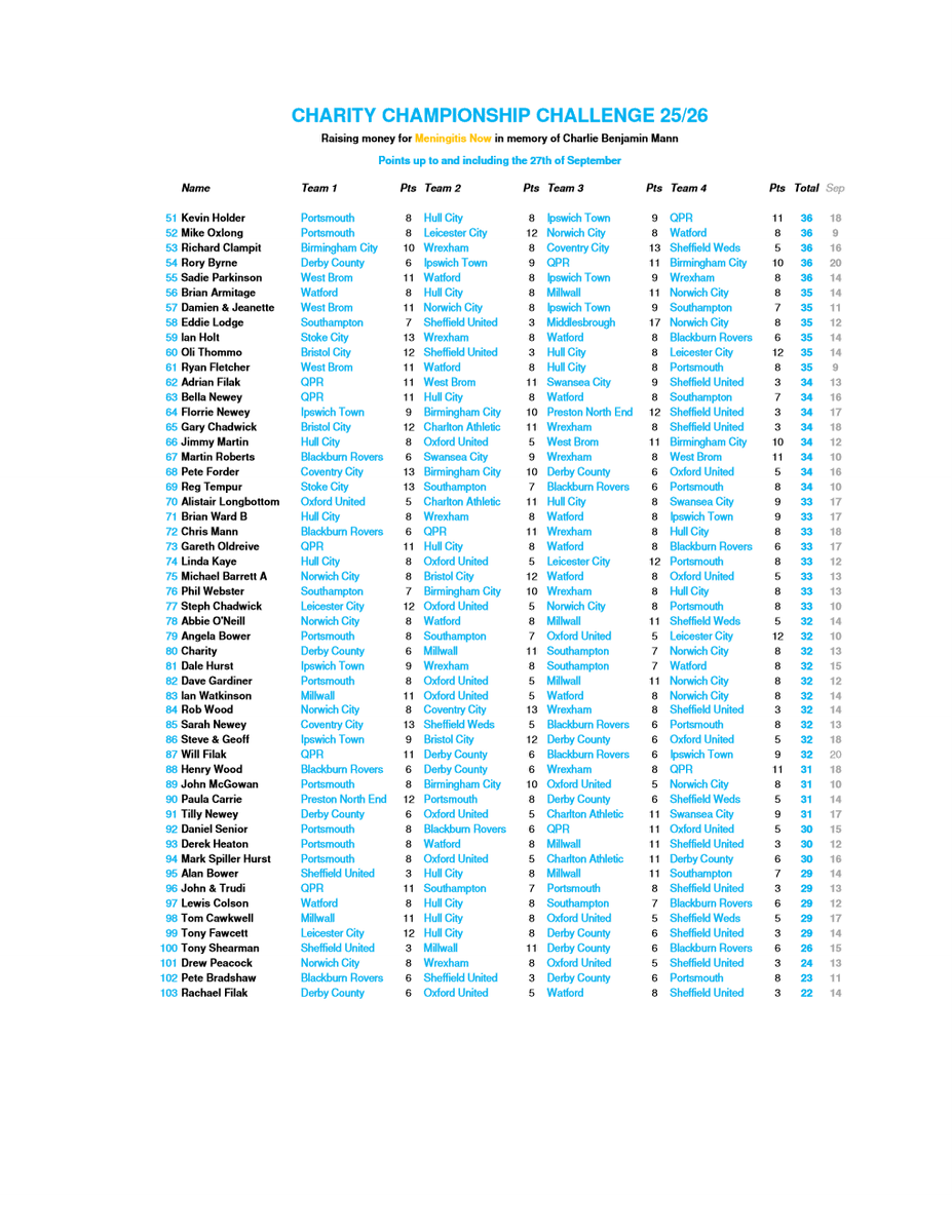 Latest update after the weekend games...