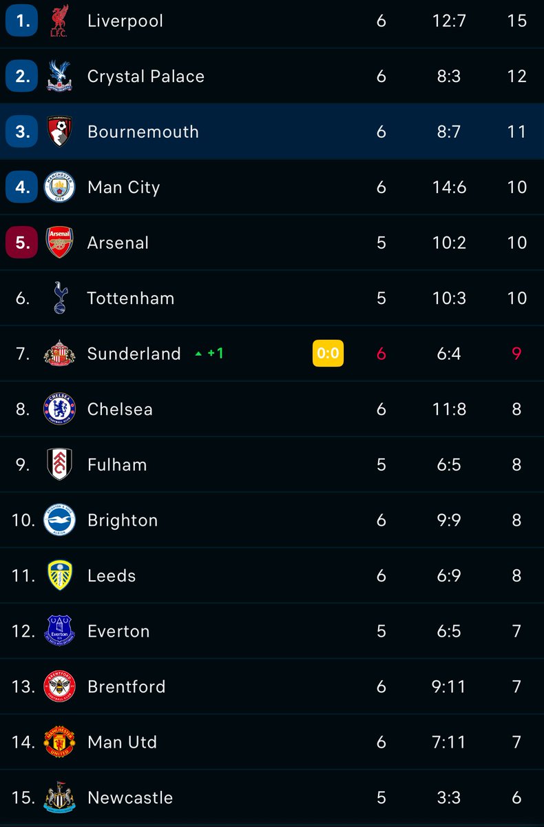 That’s us now unbeaten in 5 league games!👌🏻 Probably our most dogged performance to date. It wasn’t pretty but we persevered and the lads brought home a point with a strike from Kroupi deep into added on time. Well done lads, you kept fighting until the end! #afcb #LEEBOU 🍒🍒