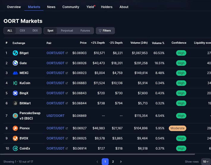 $OORT is giving everyone another golden entry 👀

While others panic at the dip, smart hands see OPPORTUNITY 🔥

With 300K+ users, 80K+ nodes &amp; backing from Google/Microsoft this isn’t “just another token.”

Buy the dip, load your bags 🛒💎

#OORT #DeAI #BuyTheDip