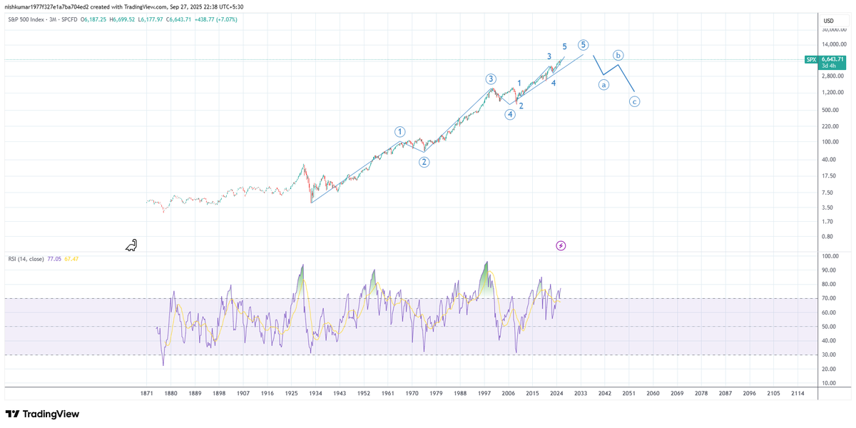 nishkumar1977's tweet image. #SPX S&P500
US is ending a 100 year cycle. This is a quarterly chart (one candle is 3 months). 5 of 5 is still running. You can see if this tariff war is going to make America great again or not. A multi-year recession is staring right into the face of the US investors and forget…