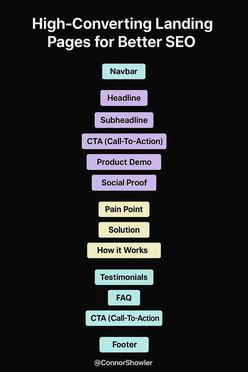 ConnorShowler's tweet image. Ranking is useless if nobody converts. 
Converting is impossible if no one can find you.
This 13-step landing page SEO/CRO optimization formula does both. 🔥
Save it for your next launch or use it to edit and update your existing landing pages so that both Google AND users…