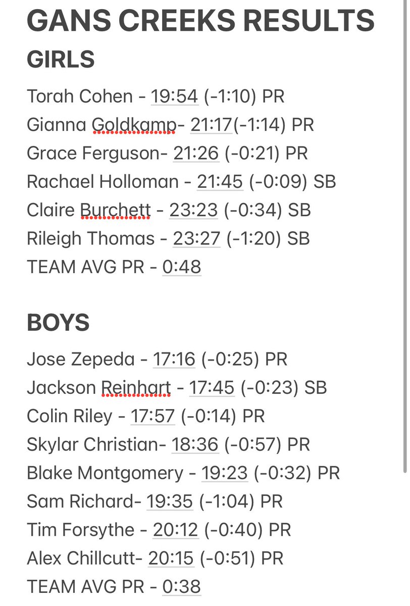 Thank you Gans Creek for hosting a great meet! Here are all of your Vikings who ran a Season Best or PR’d!
#BeHowell #Bikingpride <a href="/FHVikings/">Howell Vikings</a>