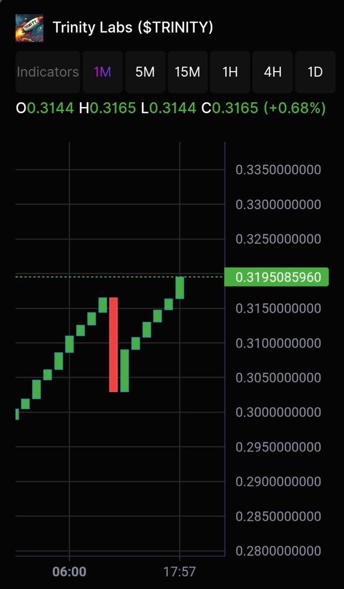 TriaiFun's tweet image. 🔥 $TRINITY momentum building!

Current: $0.3195 (+3.39%)

Strong chart action 📊

Next stop? 🚀

👉Go and buy : triai.fun

#TrinityDAO #DeFi #Swap #decentralized