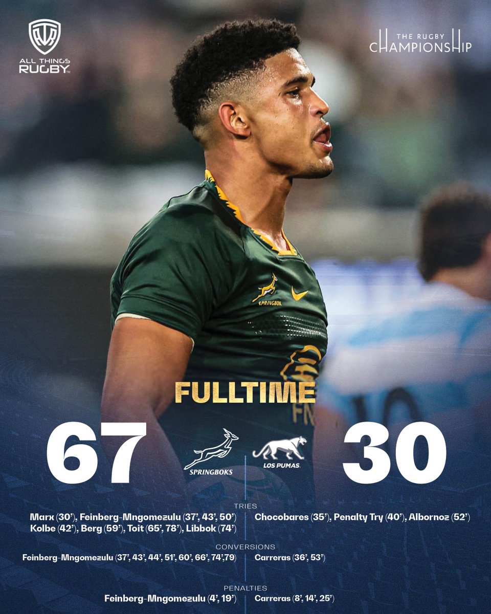 RECORD BROKEN! 🤯 What a performance from Sacha Feinberg-Mngomezulu!

The Springboks absolutely dismantled Los Pumas with a massive 67-30 win, and the flyhalf was the undisputed Man of the Match.

💥 HAT-TRICK HERO! Sacha was unstoppable, bagging three tries against Argentina.
