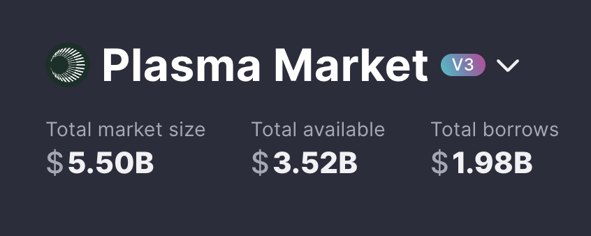 StaniKulechov's tweet image. $5.5B in just 48 hours. Plasma x Aave is rewriting the mainnet playbook.

Use Aave, never settle for anything less.