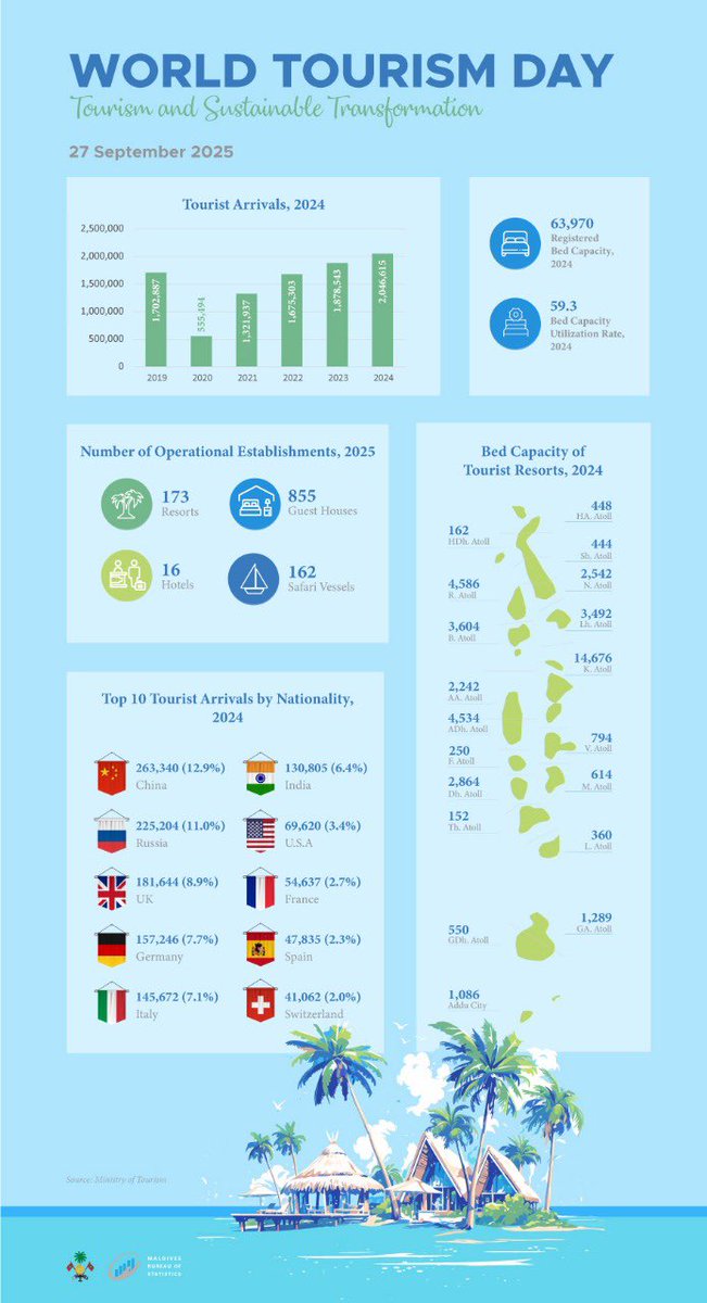 World Tourism Day 2025, under the theme "Tourism and Sustainable Transformation", highlights tourism’s transformative potential as an agent of positive change.  #WorldTourismDay #WTD2025
