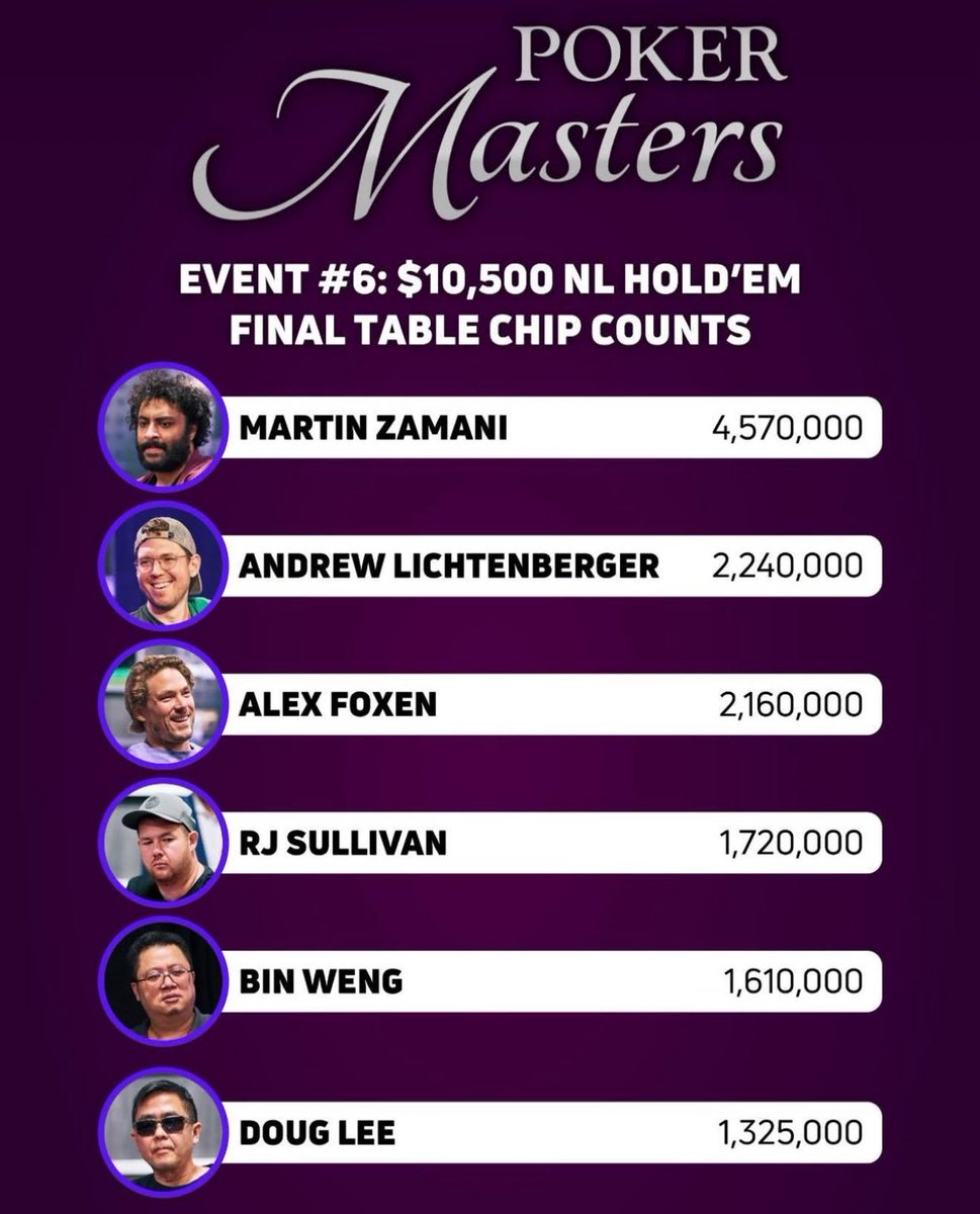 Alex Foxen back in the <a href="/PokerGO/">PokerGO</a> studio.

Poker Masters $10k Event #6 Final Table 🔥

1st place: $272,000 💸

LFG <a href="/WAFoxen/">Alex Foxen</a> 🐐