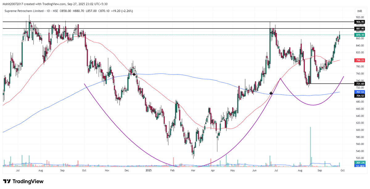 technofundapick's tweet image. #SPLPETRO