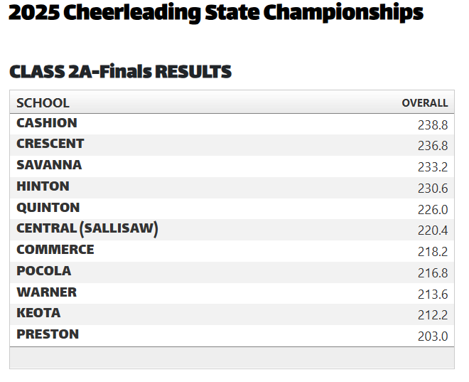 The CASHION Lady Wildcats are your 2025 OSSAA CLASS 2A Cheerleading State Champions

This is the 3rd Cheerleading State Championship for the Lady Wildcats (2025, 2024, 2023) 3-PEAT!

<a href="/TvCashion/">Cashion Wildcats TV</a>