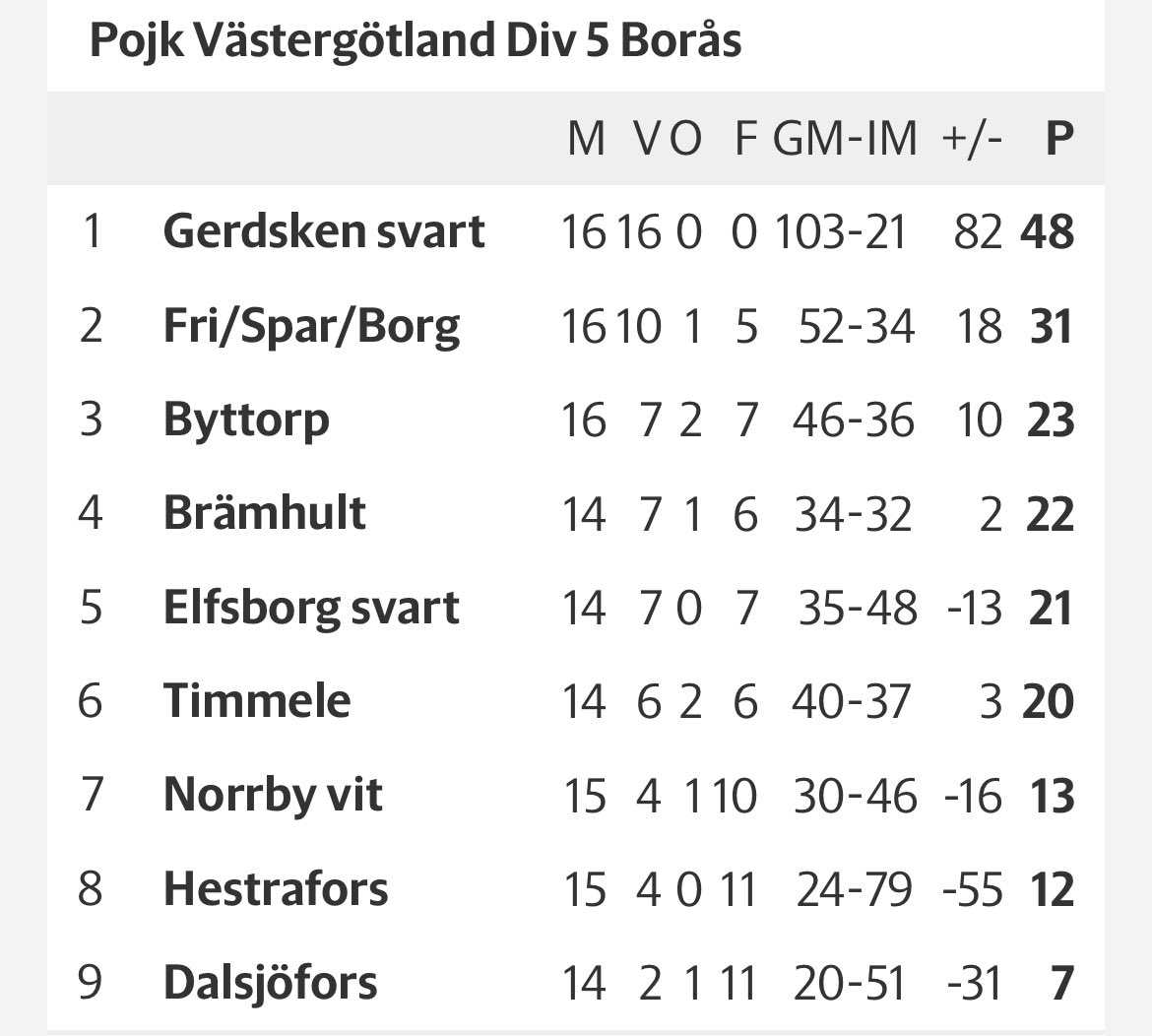 Ungdomsfotboll handlar definitivt inte om resultat. För mig handlar det om utveckling. Men det här resultatet gör mig ändå lite stolt.
Vi ville spela en svårare serie men tyvärr gick det inte.
Det här är ändå mot ett år äldre.
Grymma killar.