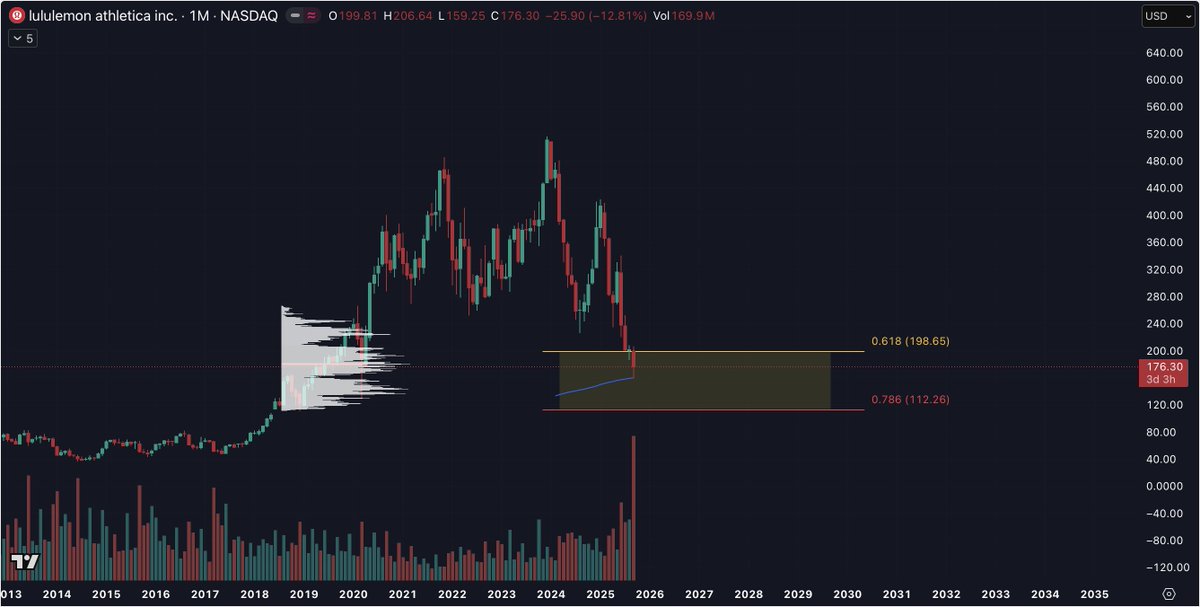 ChartWaveTrade's tweet image. $LULU
We are well within our pullback zone and have confluence at the monthly 200MA and a historical volume POC