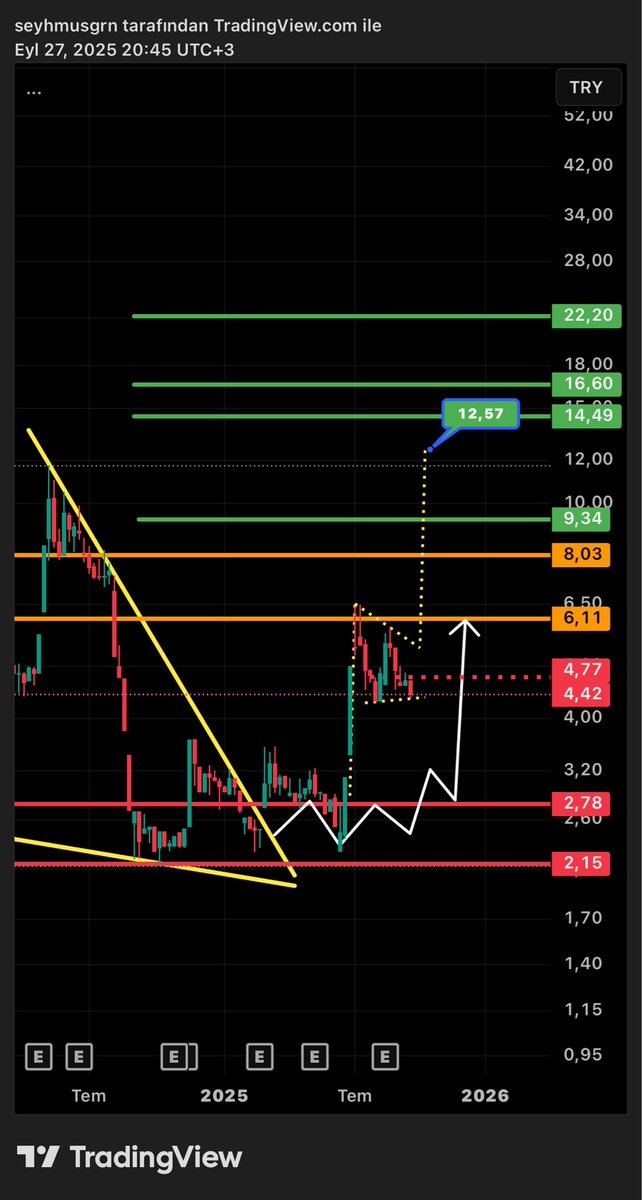 #MEGAP ; devam grafiği, formasyon senaryom!✍🏻🎯✌🏻(ytd)