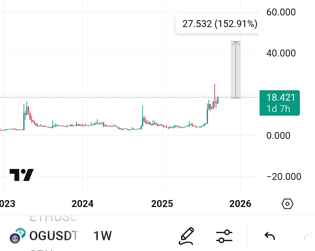 Added $OG On Binance Will Follow $ALPINE 👀

Weekly Charts Is Similar &amp; Also Both Is Fan Tokens ✅

Tp: 30%-60%++, SL 10%

$OG 🚀🚀
x.com/Crypt0GmsKille…