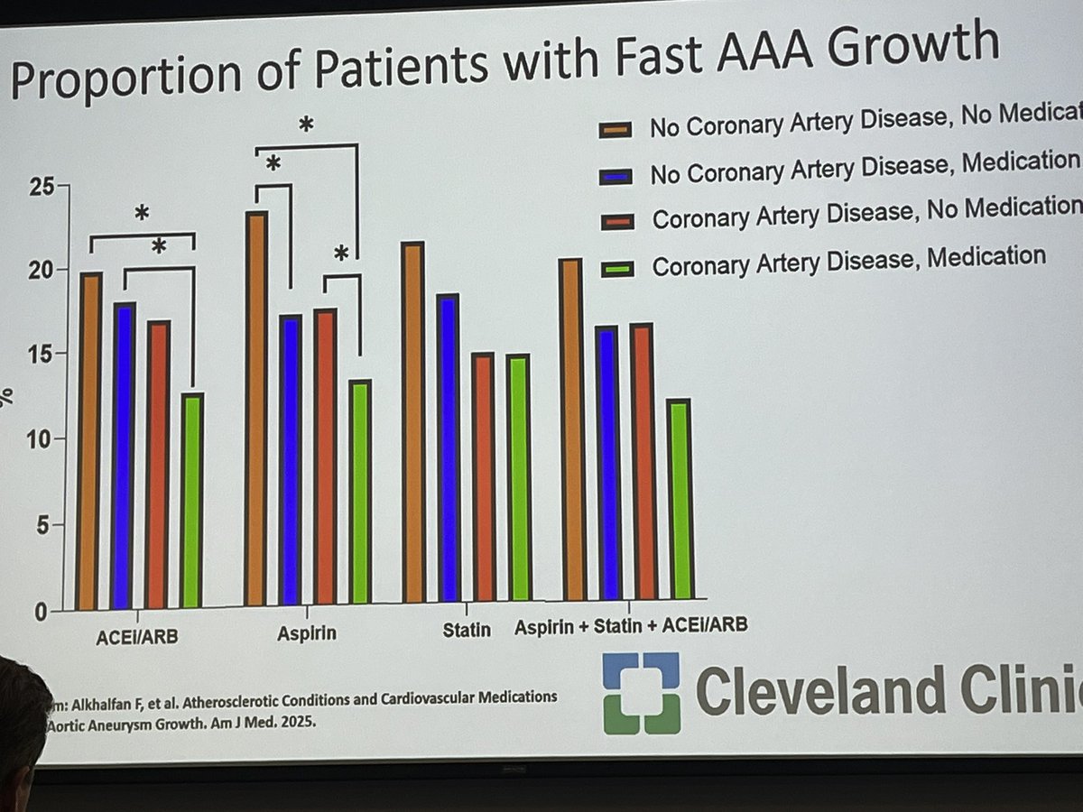 GREAT presentation by past <a href="/ccfvascmed/">Cleveland Clinic Vascular Medicine</a> fellow and current <a href="/CCLRI/">Cleveland Clinic Lerner Research Institute</a> PhD student <a href="/FahadAlKhalfan/">Fahad AlKhalfan</a> in aorta day with national luminaries. amjmed.com/article/S0002-… <a href="/ThinkAorta/">Think Aorta</a> #Aorta