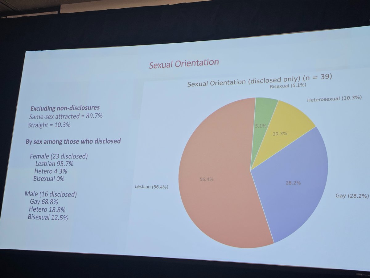 Week after week, <a href="/stellaomalley3/">Stella O'Malley</a> hears the same truth in <a href="/BeyondTransHelp/">Beyond Trans Help (previously GDSN)</a> support groups: most struggling with gender distress are same-sex attracted.