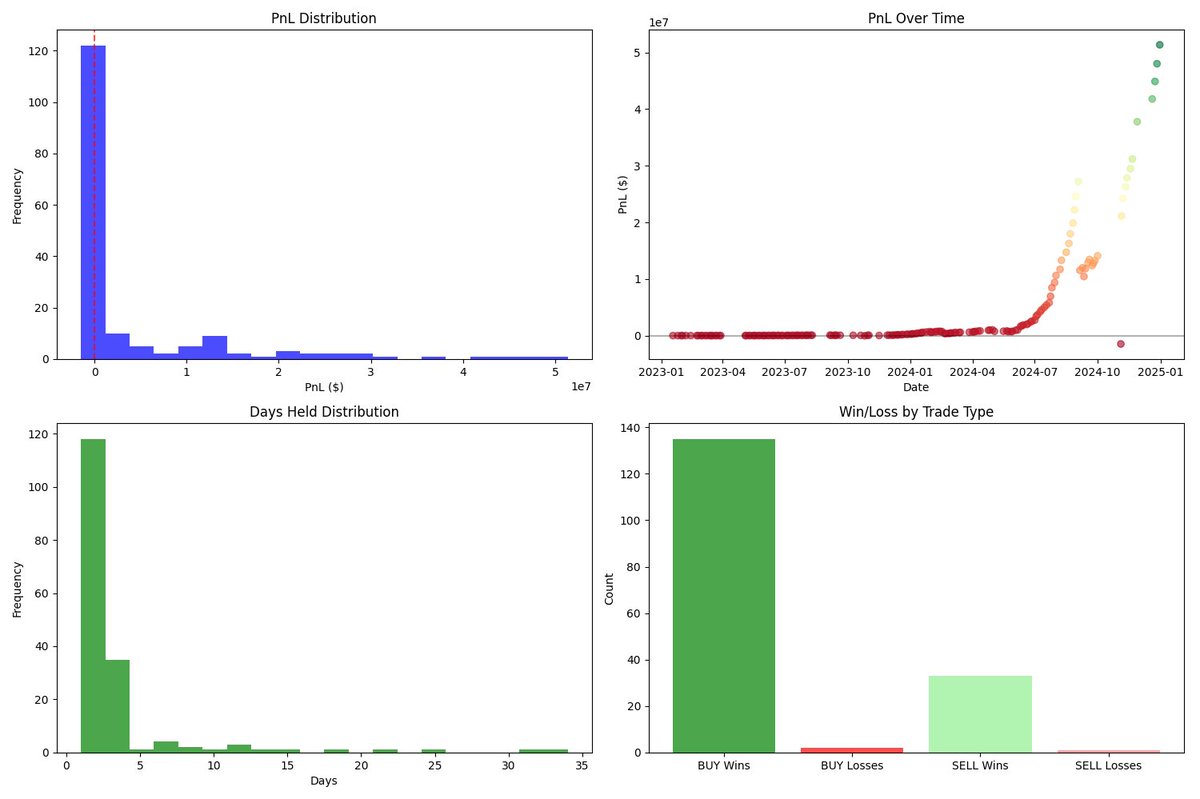 0xbelion's tweet photo. Am i accepted in quant now @PriyanshuP1405 

Enter symbol: ^NSEI
Enter capital (number): 100000
Running backtest for ^NSEI from 2023-01-01 to 2025-01-01

📊 PERFORMANCE METRICS:
Total Return: 777,597,211.04 (777597.21%)
Benchmark Return: 29,934.70 (29.93%)
Excess Return: 777567.28%
Sharpe Ratio: 6.64
Max Drawdown: -19,042,108.63 (-4.68%)

📈 TRADE STATISTICS:
Total Trades: 171
Win Rate: 98.25%
Winning Trades: 168
Losing Trades: 3
Profit Factor: 524.30
Average Days Held: 2.8

💰 WIN/LOSS ANALYSIS:
Average Win: 4,711,037.16 (5.98%)
Average Loss: -503,177.33 (-1.12%)

 #StockMarket