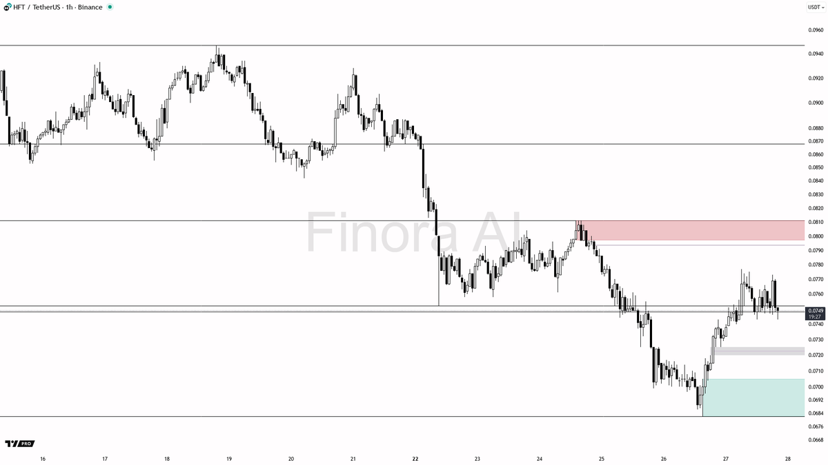 Finora_EN's tweet image. 🌌 Finora AI Analysis - #HFTUSDT #HFT $HFT #Binance 1h
⚡ Use Finora AI bot for crypto analysis and signals: t.me/FinoraEN_Bot

- If price dips into the 0.0734–0.0707 zone and reverses with a clear bullish signal, I expect it to rebound back toward 0.0761, then 0.0777, and…